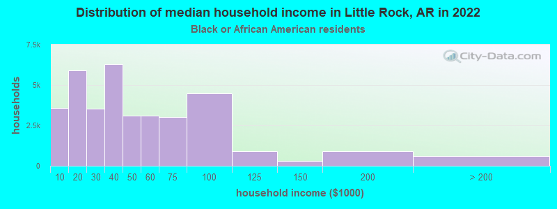 Distribution of median household income in Little Rock, AR in 2022