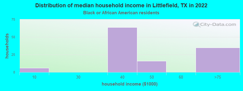 Distribution of median household income in Littlefield, TX in 2022
