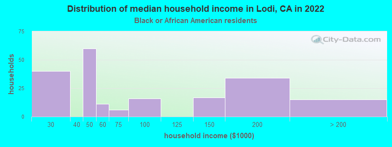 Distribution of median household income in Lodi, CA in 2022