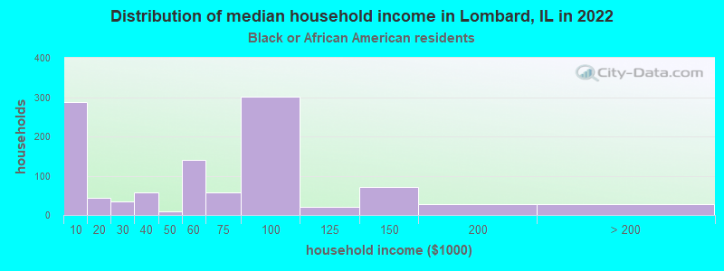 Distribution of median household income in Lombard, IL in 2022