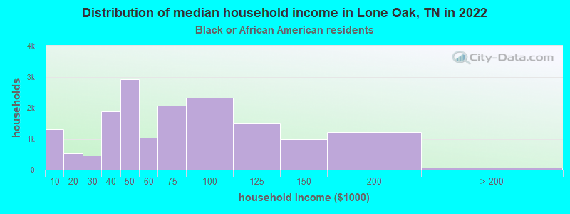 Distribution of median household income in Lone Oak, TN in 2022