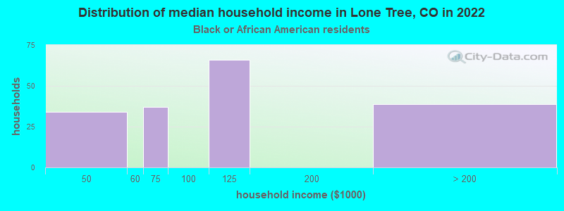 Distribution of median household income in Lone Tree, CO in 2022