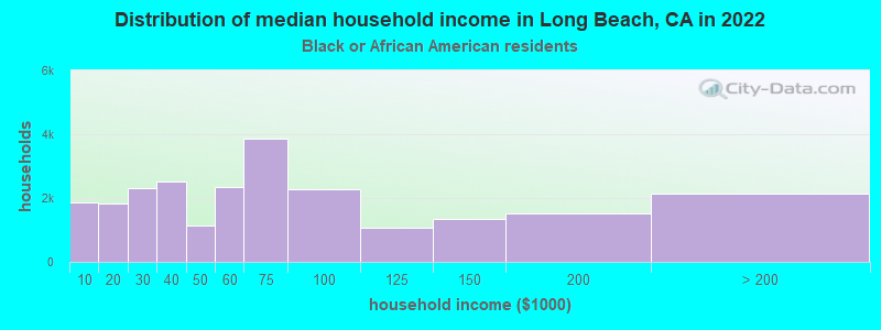 Distribution of median household income in Long Beach, CA in 2022