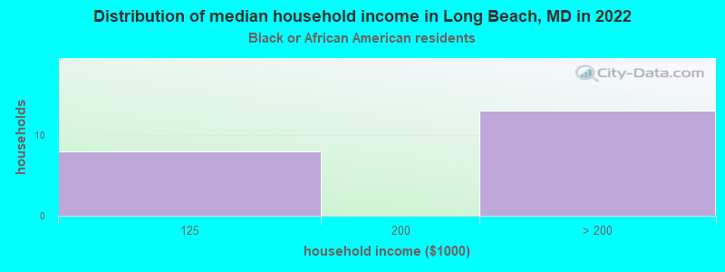 Distribution of median household income in Long Beach, MD in 2022