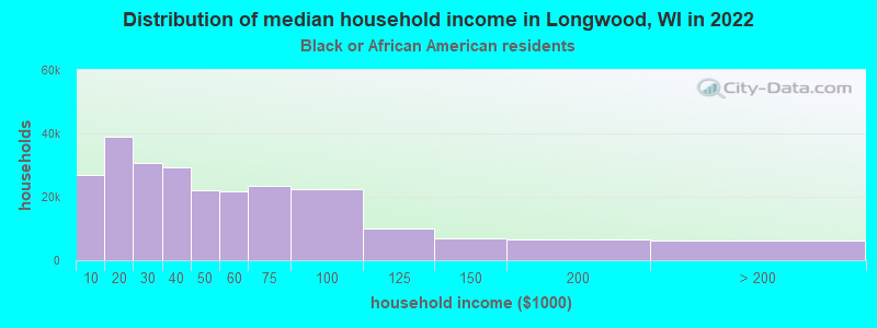 Distribution of median household income in Longwood, WI in 2022