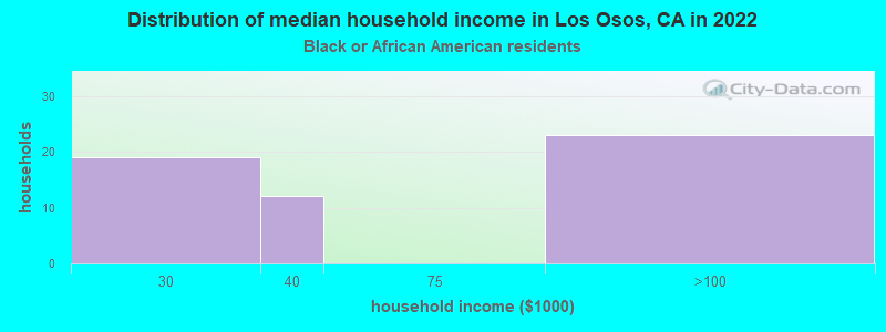 Distribution of median household income in Los Osos, CA in 2022