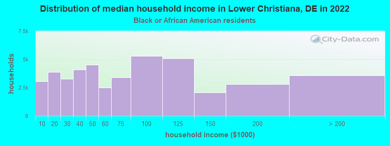 Distribution of median household income in Lower Christiana, DE in 2022