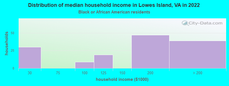 Distribution of median household income in Lowes Island, VA in 2022