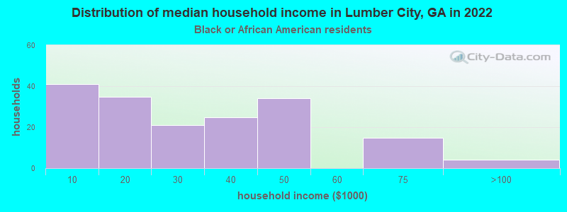 Distribution of median household income in Lumber City, GA in 2022