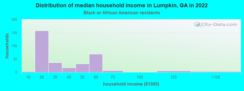 Distribution of median household income in Lumpkin, GA in 2022