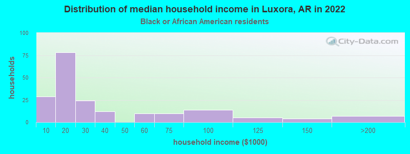 Distribution of median household income in Luxora, AR in 2022