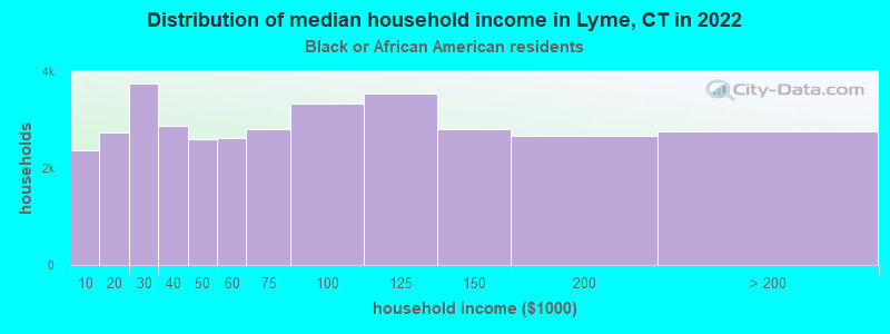 Distribution of median household income in Lyme, CT in 2022