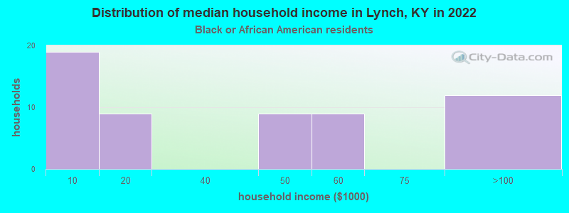 Distribution of median household income in Lynch, KY in 2022