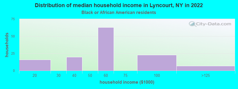 Distribution of median household income in Lyncourt, NY in 2022