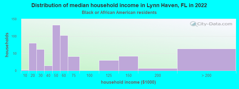 Distribution of median household income in Lynn Haven, FL in 2022