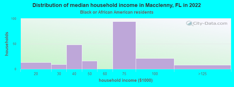 Distribution of median household income in Macclenny, FL in 2022