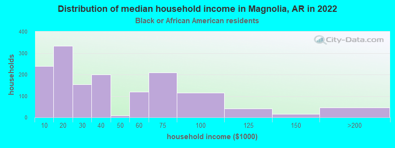 Distribution of median household income in Magnolia, AR in 2022