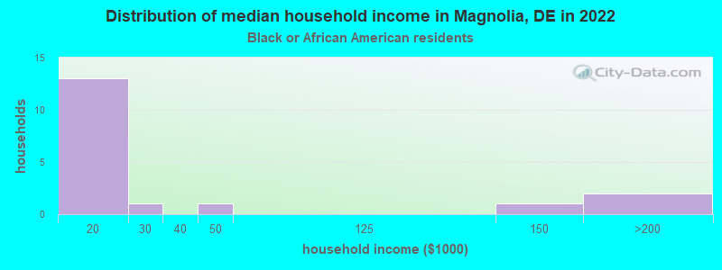 Distribution of median household income in Magnolia, DE in 2022