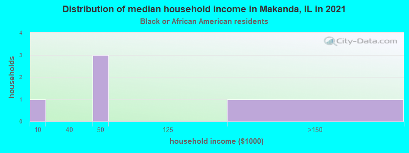 Distribution of median household income in Makanda, IL in 2022