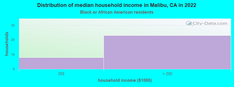 Distribution of median household income in Malibu, CA in 2022