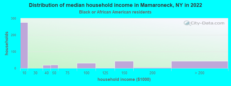 Distribution of median household income in Mamaroneck, NY in 2022