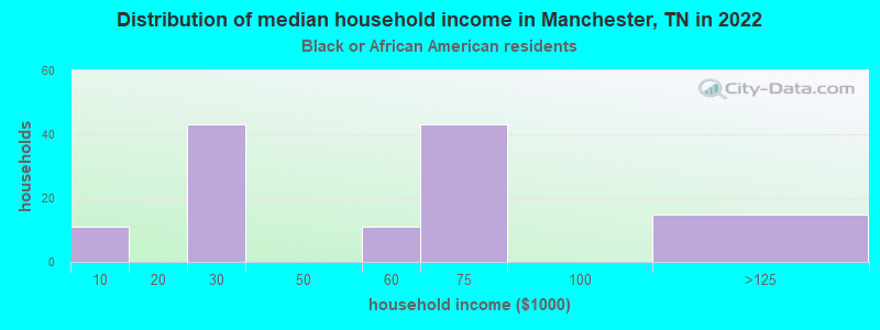 Distribution of median household income in Manchester, TN in 2022