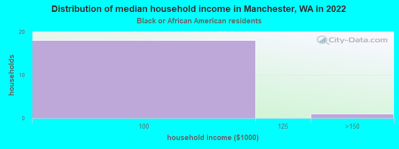 Distribution of median household income in Manchester, WA in 2022