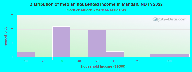 Distribution of median household income in Mandan, ND in 2022