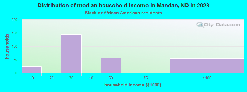 Distribution of median household income in Mandan, ND in 2022