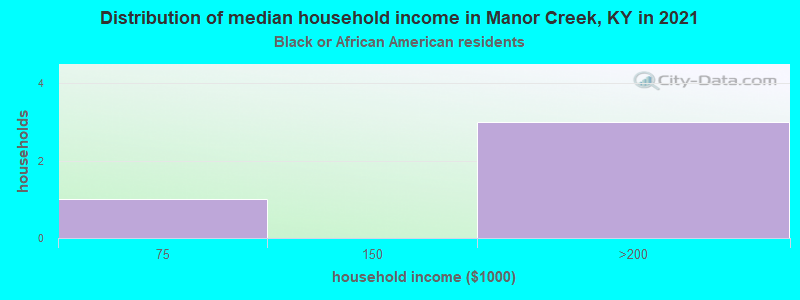 Distribution of median household income in Manor Creek, KY in 2022