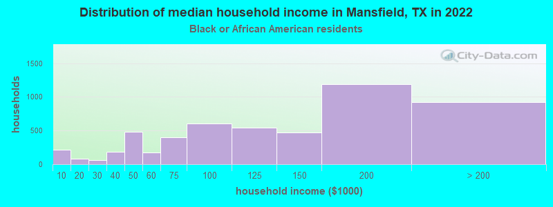 Distribution of median household income in Mansfield, TX in 2022