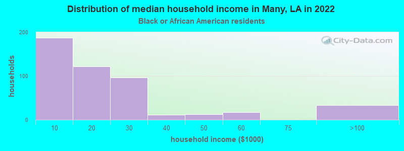 Distribution of median household income in Many, LA in 2022