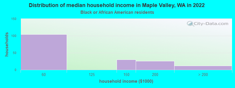 Distribution of median household income in Maple Valley, WA in 2022