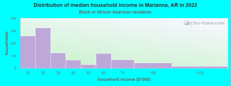 Distribution of median household income in Marianna, AR in 2022