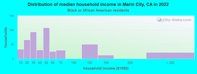 Distribution of median household income in Marin City, CA in 2019