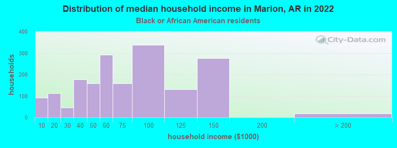 Distribution of median household income in Marion, AR in 2022