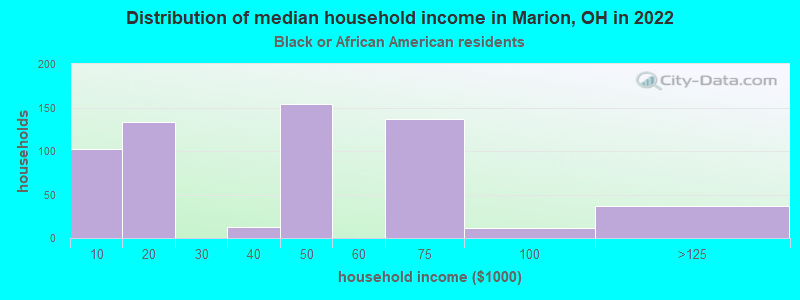 Distribution of median household income in Marion, OH in 2022