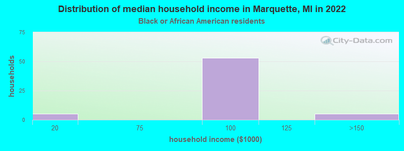 Distribution of median household income in Marquette, MI in 2022