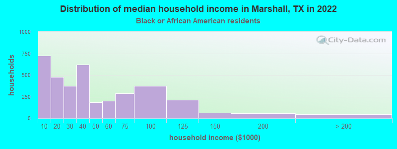 Distribution of median household income in Marshall, TX in 2022