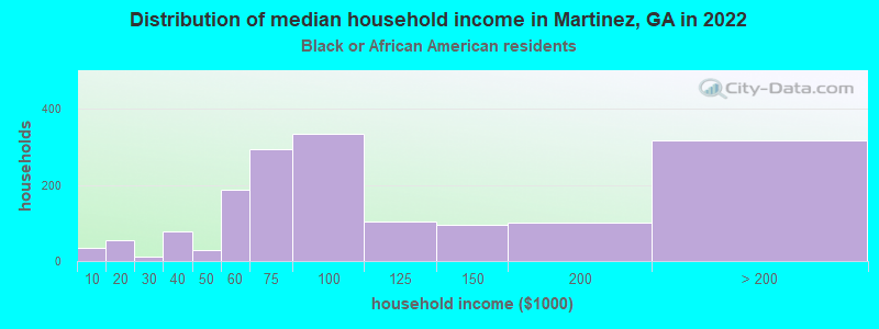 Distribution of median household income in Martinez, GA in 2022