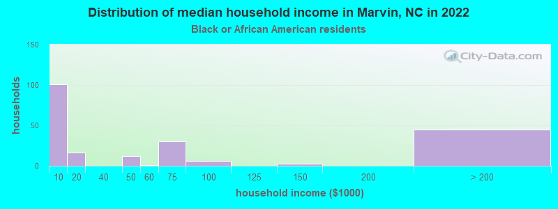 Distribution of median household income in Marvin, NC in 2019
