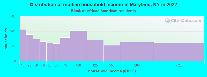 Distribution of median household income in Maryland, NY in 2022