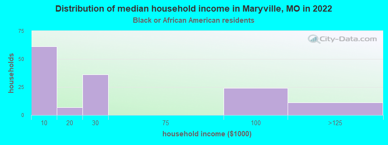 Distribution of median household income in Maryville, MO in 2022