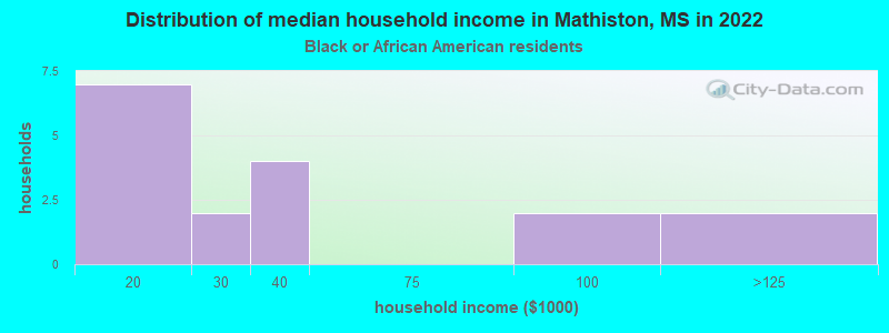Distribution of median household income in Mathiston, MS in 2022