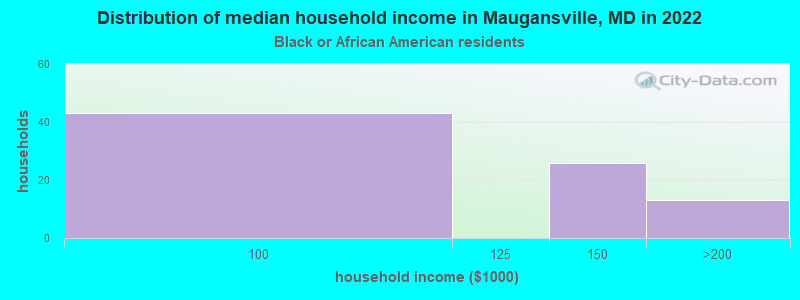 Distribution of median household income in Maugansville, MD in 2022