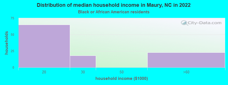 Distribution of median household income in Maury, NC in 2022