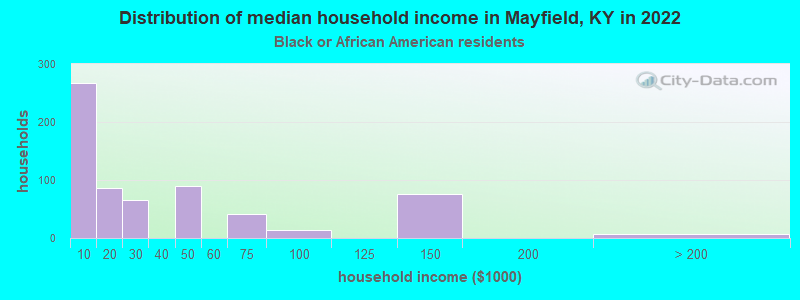 Distribution of median household income in Mayfield, KY in 2022