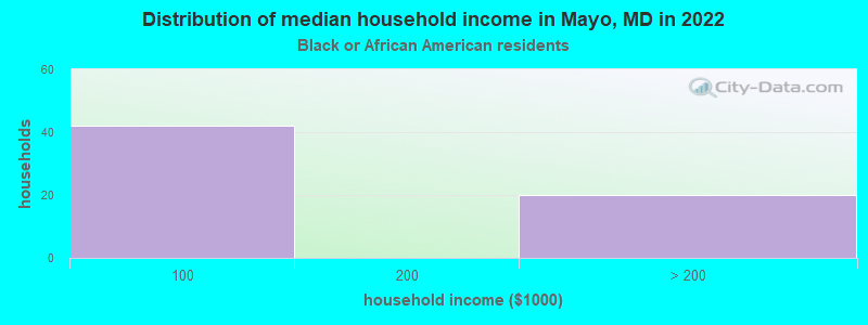 Distribution of median household income in Mayo, MD in 2022