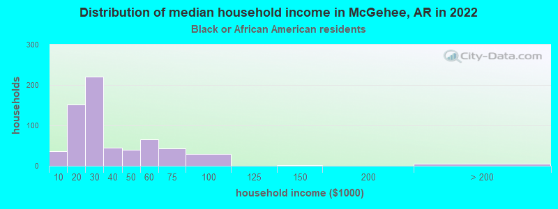 Distribution of median household income in McGehee, AR in 2022