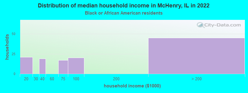 Distribution of median household income in McHenry, IL in 2022